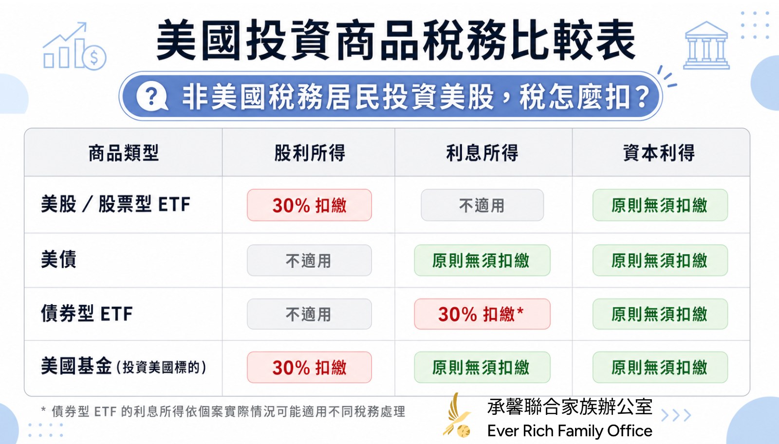 一次搞懂金融投資商品稅務課徵規定-part 2