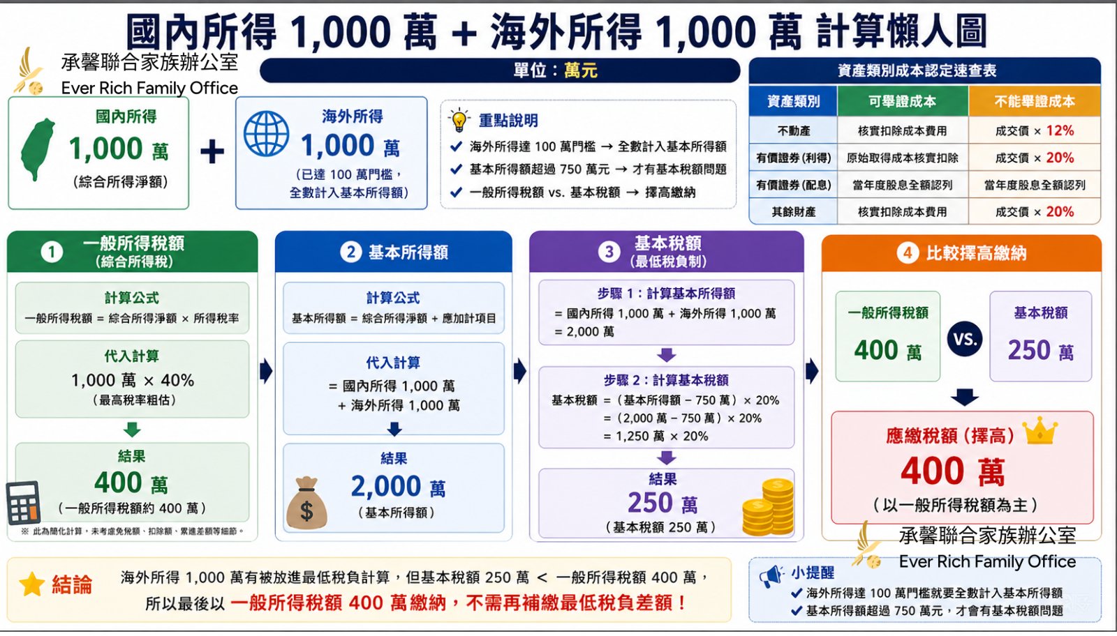 一次搞懂金融投資商品稅務課徵規定-part 2