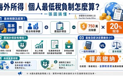 一次搞懂金融投資商品稅務課徵規定-part 3
