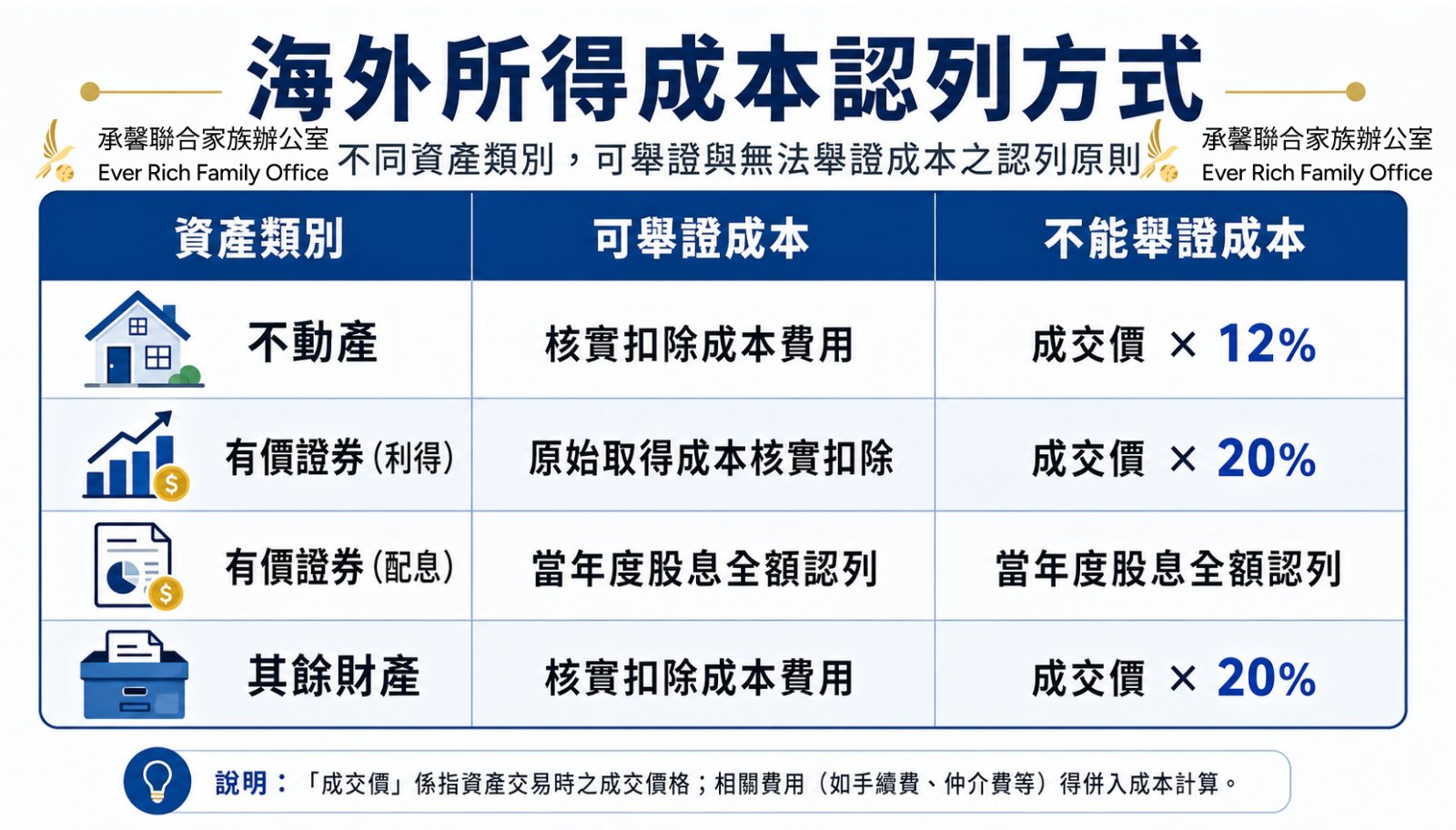 一次搞懂金融投資商品稅務課徵規定-part 2