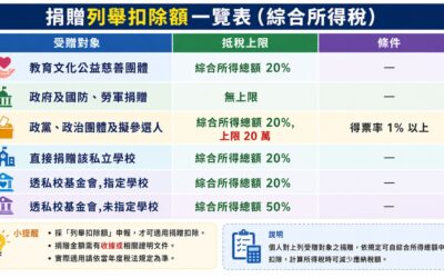 一次搞懂金融投資商品稅務課徵規定-part 4
