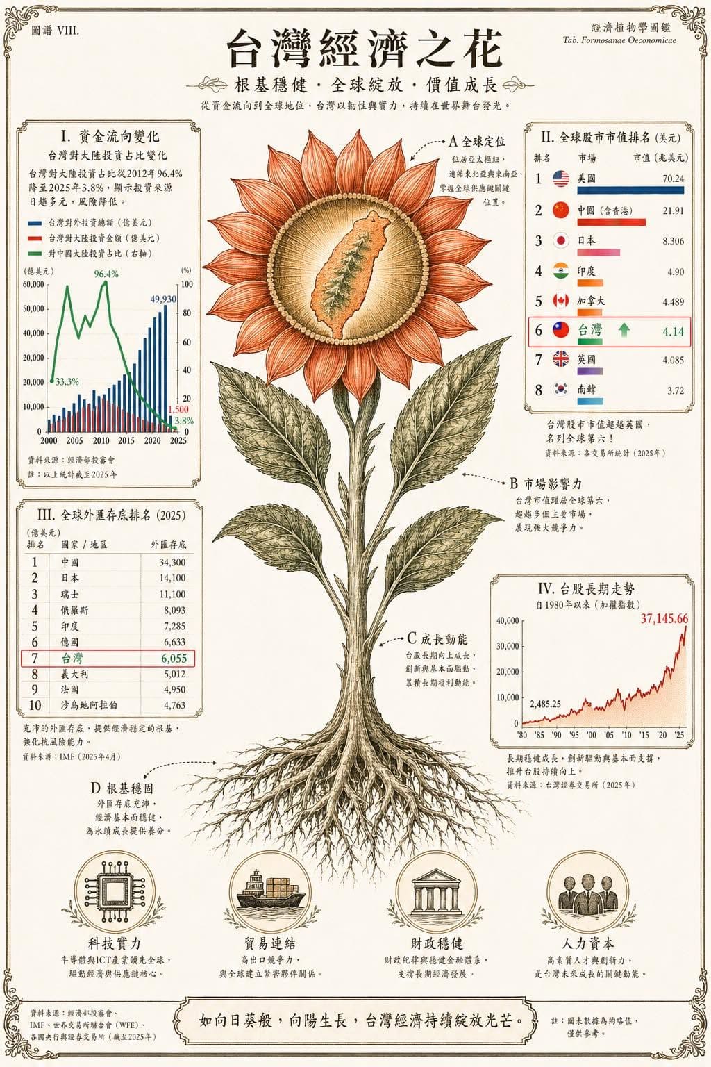 台灣經濟體架構，就是一株持續進化的植物