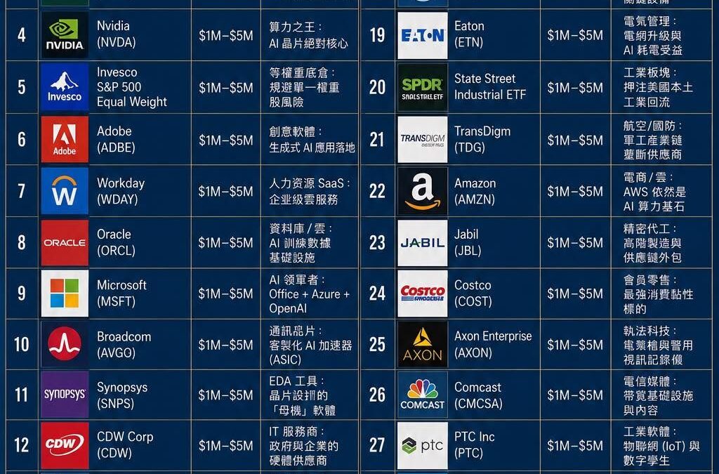 川普投顧的股票配置，我們發現