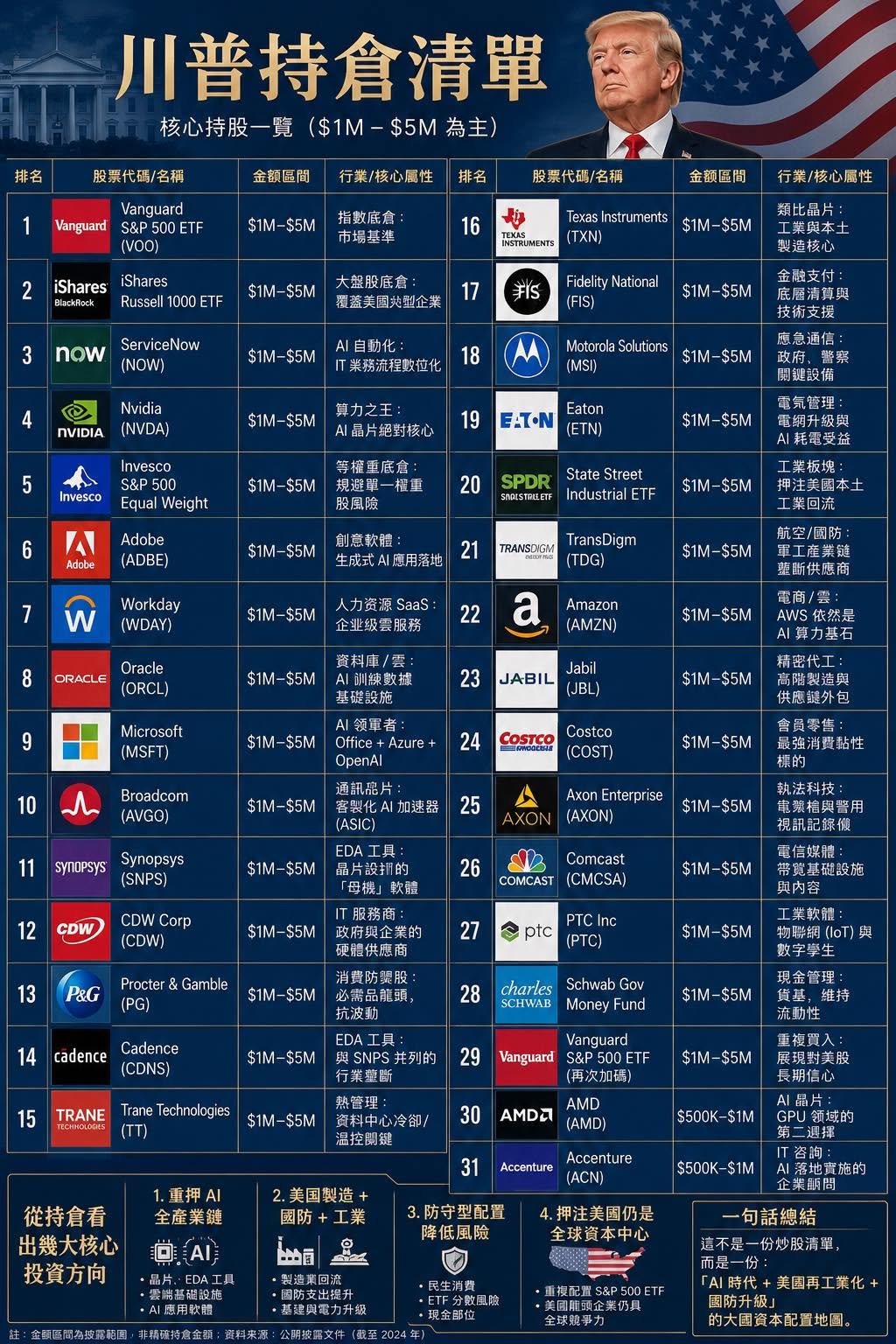 川普投顧的股票配置，我們發現