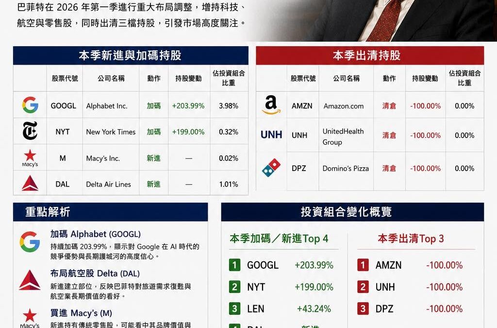 當市場還在吵 AI 是泡沫還是革命時，股神巴菲特已經默默用錢投票。