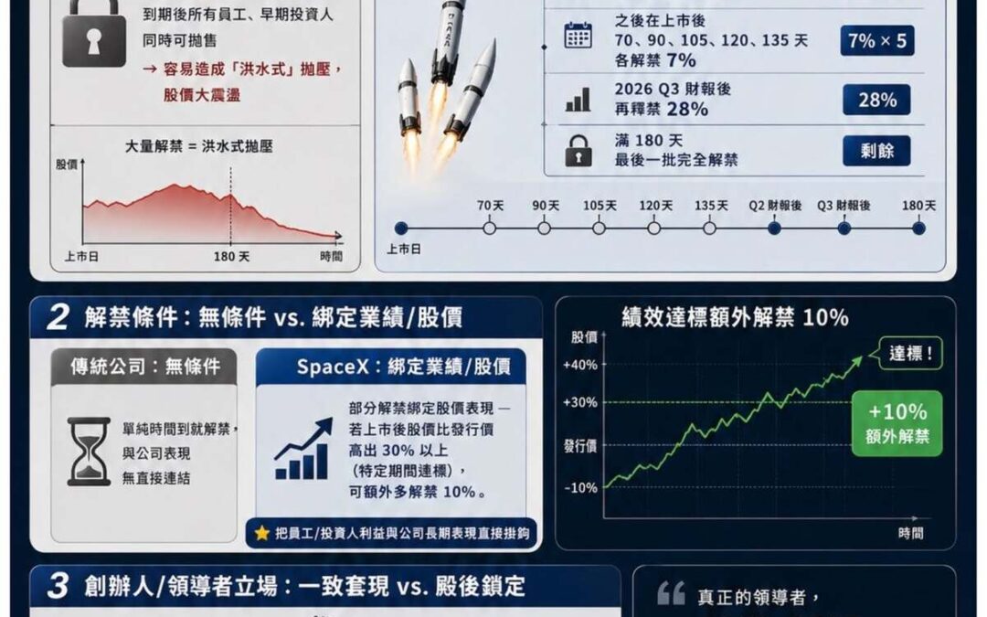 SpaceX 的 IPO 解禁設計，為什麼讓華爾街刮目相看？