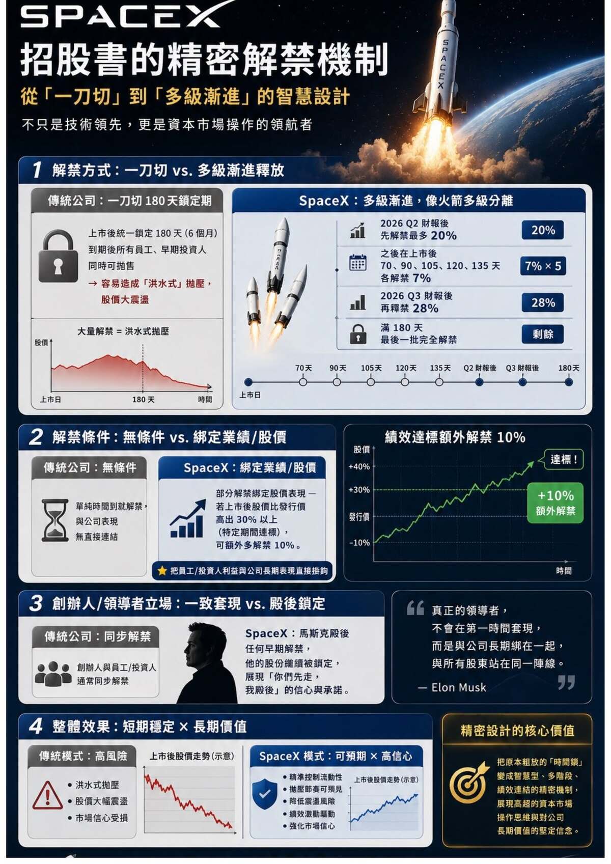 SpaceX 的 IPO 解禁設計，為什麼讓華爾街刮目相看？