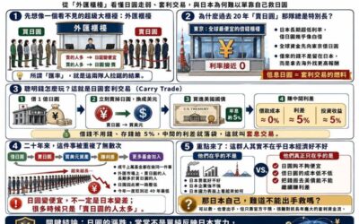 Day2美國幹嘛要買日圓?先認識一門「穩賺 20 年」的生意